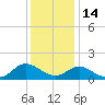 Coral Bay tide chart for Tuesday, December 14, 2021