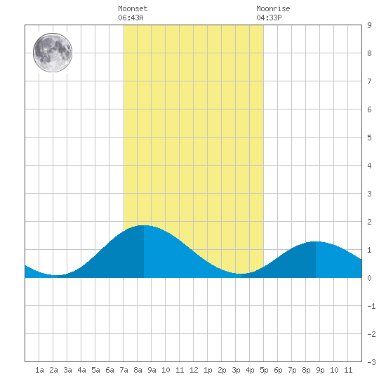 Coral Bay tide chart for Saturday, December 18, 2021