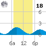 Coral Bay tide chart for Saturday, December 18, 2021
