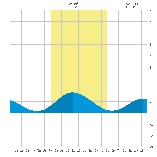 Coral Bay tide chart for Wednesday, December 22, 2021