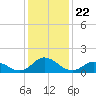 Coral Bay tide chart for Wednesday, December 22, 2021