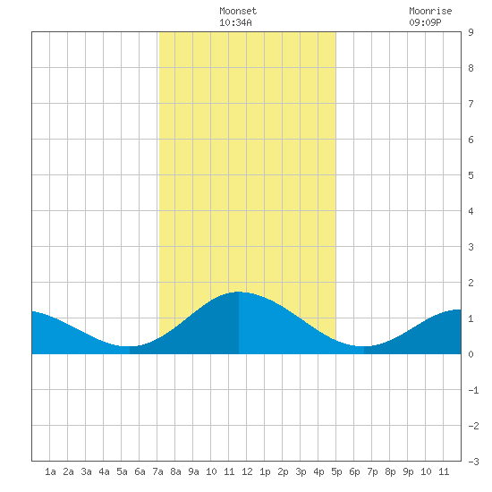 Coral Bay tide chart for Thursday, December 23, 2021