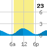 Coral Bay tide chart for Thursday, December 23, 2021