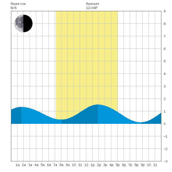 Coral Bay tide chart for Sunday, December 26, 2021