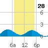 Coral Bay tide chart for Tuesday, December 28, 2021