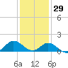 Coral Bay tide chart for Wednesday, December 29, 2021