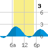 Coral Bay tide chart for Friday, December 3, 2021