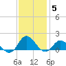 Coral Bay tide chart for Sunday, December 5, 2021
