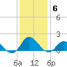Coral Bay tide chart for Monday, December 6, 2021