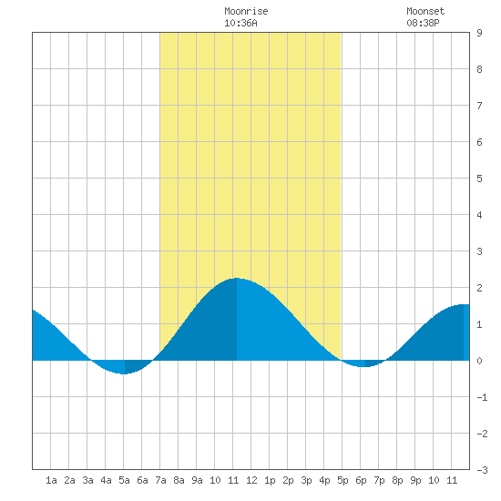 Coral Bay tide chart for Tuesday, December 7, 2021