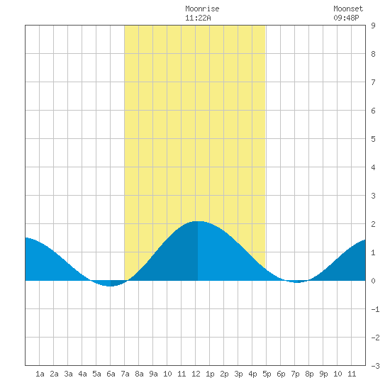 Coral Bay tide chart for Wednesday, December 8, 2021