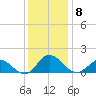 Coral Bay tide chart for Wednesday, December 8, 2021