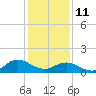 Coral Bay tide chart for Tuesday, January 11, 2022