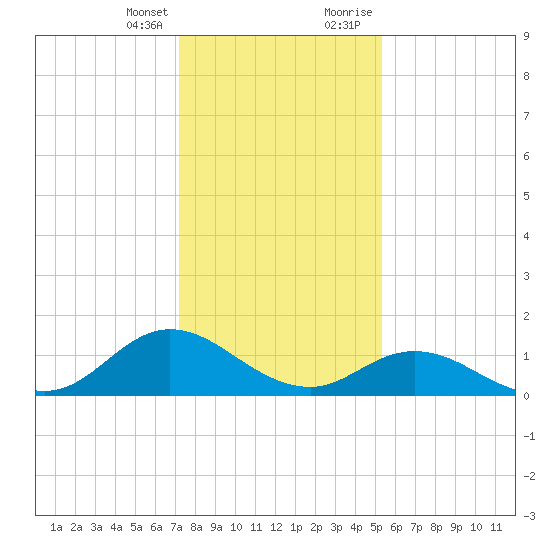 Coral Bay tide chart for Friday, January 14, 2022