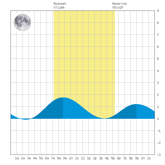 Coral Bay tide chart for Monday, January 17, 2022