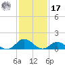 Coral Bay tide chart for Monday, January 17, 2022