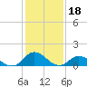 Coral Bay tide chart for Tuesday, January 18, 2022