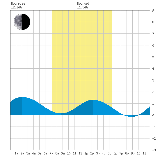 Coral Bay tide chart for Tuesday, January 25, 2022