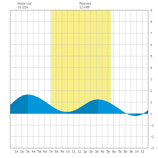 Coral Bay tide chart for Wednesday, January 26, 2022