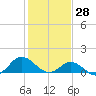 Coral Bay tide chart for Friday, January 28, 2022
