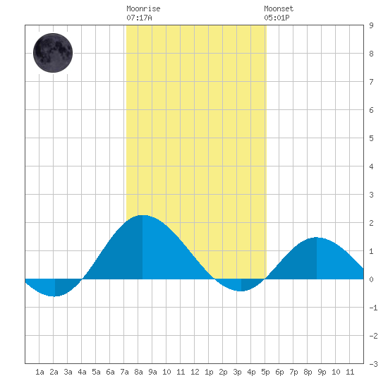 Coral Bay tide chart for Sunday, January 2, 2022