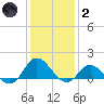 Coral Bay tide chart for Sunday, January 2, 2022