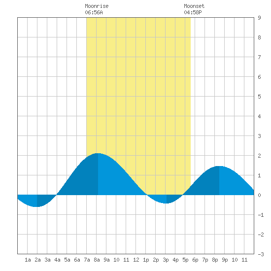 Coral Bay tide chart for Monday, January 31, 2022