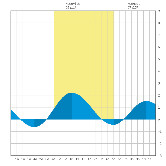 Coral Bay tide chart for Tuesday, January 4, 2022