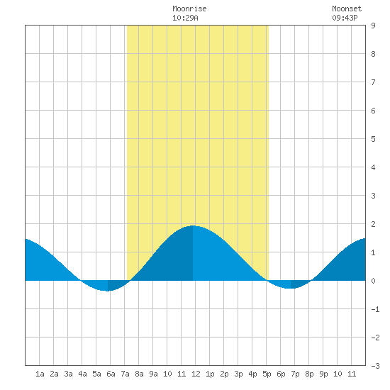 Coral Bay tide chart for Thursday, January 6, 2022