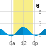 Coral Bay tide chart for Thursday, January 6, 2022