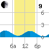 Coral Bay tide chart for Sunday, January 9, 2022