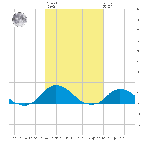 Coral Bay tide chart for Wednesday, February 16, 2022