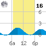 Coral Bay tide chart for Wednesday, February 16, 2022