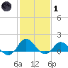 Coral Bay tide chart for Tuesday, February 1, 2022