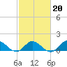 Coral Bay tide chart for Sunday, February 20, 2022