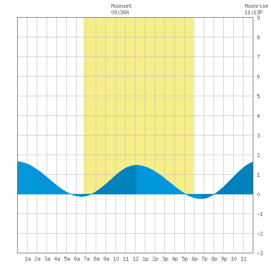 Coral Bay tide chart for Monday, February 21, 2022
