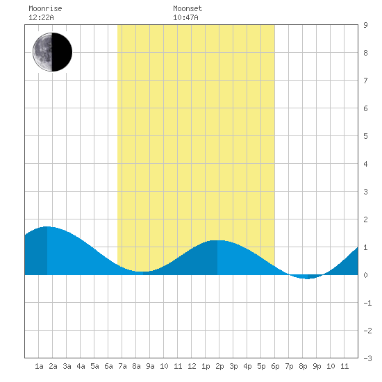 Coral Bay tide chart for Wednesday, February 23, 2022