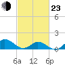 Coral Bay tide chart for Wednesday, February 23, 2022