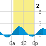 Coral Bay tide chart for Wednesday, February 2, 2022