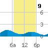 Coral Bay tide chart for Wednesday, February 9, 2022