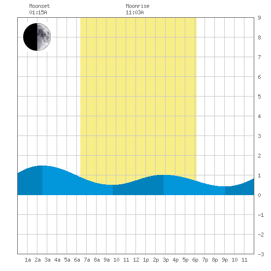 Coral Bay tide chart for Thursday, March 10, 2022