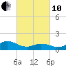 Coral Bay tide chart for Thursday, March 10, 2022