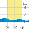 Coral Bay tide chart for Friday, March 11, 2022