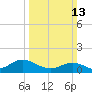 Coral Bay tide chart for Sunday, March 13, 2022