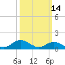 Coral Bay tide chart for Monday, March 14, 2022