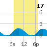 Coral Bay tide chart for Thursday, March 17, 2022