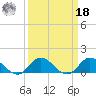 Coral Bay tide chart for Friday, March 18, 2022