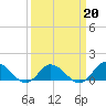 Coral Bay tide chart for Sunday, March 20, 2022
