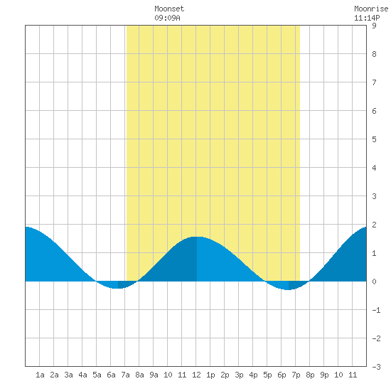 Coral Bay tide chart for Monday, March 21, 2022