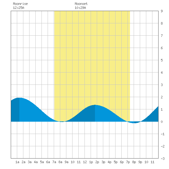 Coral Bay tide chart for Wednesday, March 23, 2022